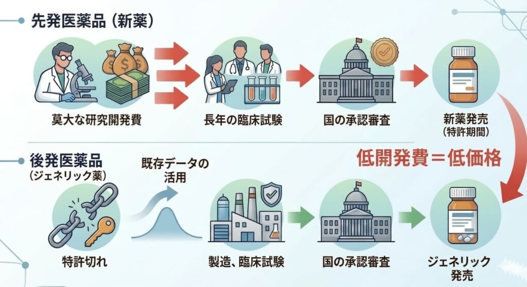 ジェネリック薬ができるまで