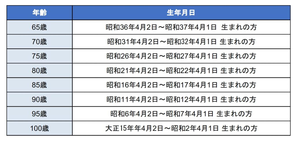 令和8年度の帯状疱疹ワクチン接種対象者