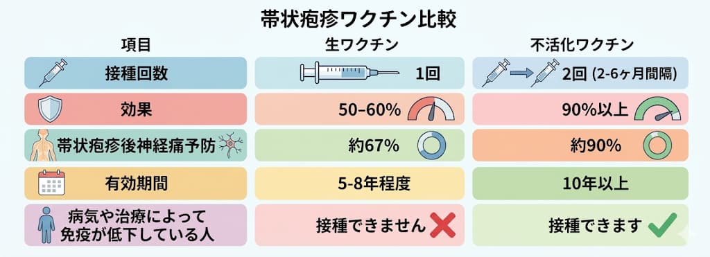 帯状疱疹ワクチン比較表
