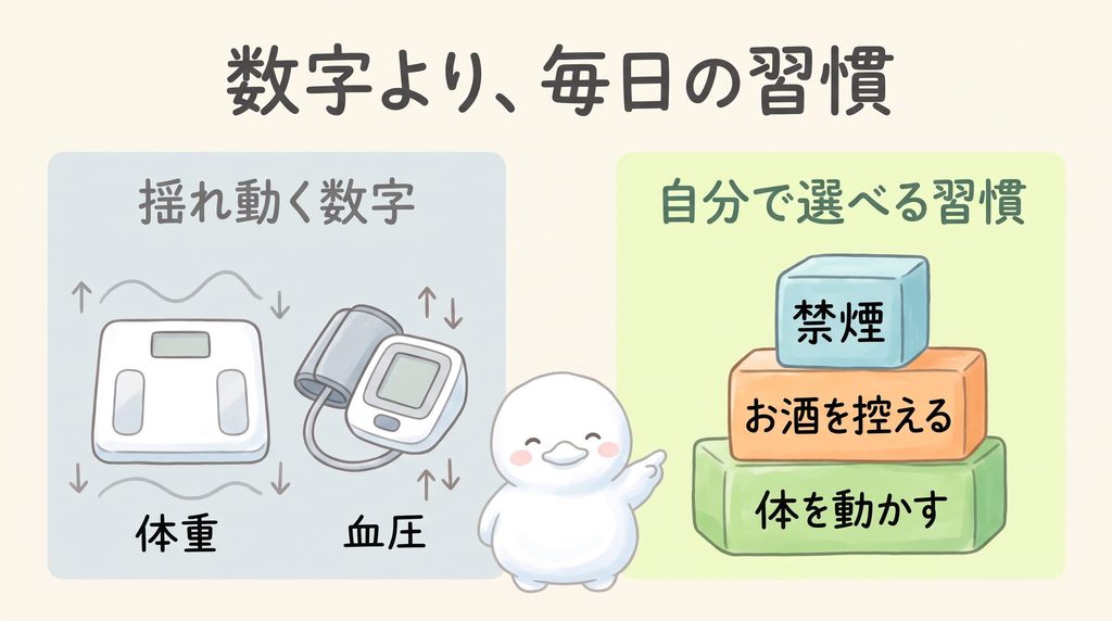 「数字より、毎日の習慣」と題したイラスト。左は「揺れ動く数字」として、上下の矢印に囲まれた体重計と血圧計。右は「自分で選べる習慣」として、「体を動かす」「お酒を控える」「禁煙」と書かれた積み木が積み上がり、雪のアヒルが右側を指している。