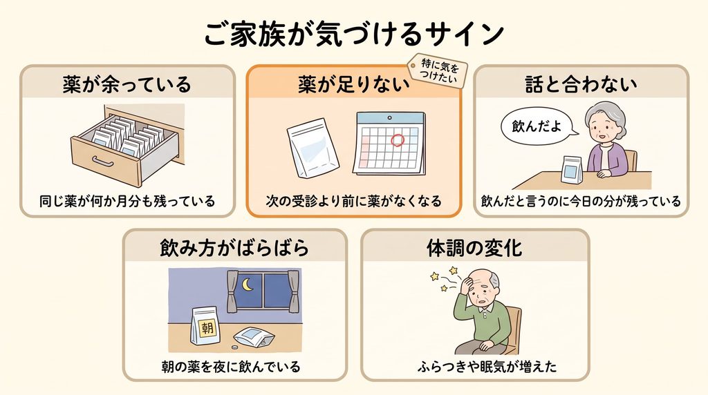 薬の管理がうまくいっていないとき、ご家族が気づけるサイン5つのイラスト。①薬が余っている、②薬が足りない（特に気をつけたい）、③「飲んだ」と言うのに今日の分が残っている、④朝の薬を夜に飲むなど飲み方がばらばら、⑤ふらつきや眠気が増えた